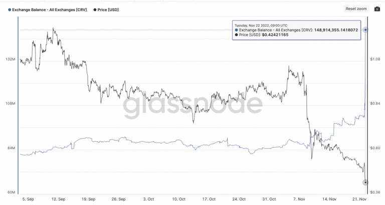Número de CRV em exchanges (linha azul) dispara. Fonte: Glassnode.