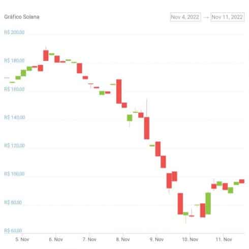 Gráfico de preço do token SOL nas últimas 24 horas. Fonte: CoinGecko