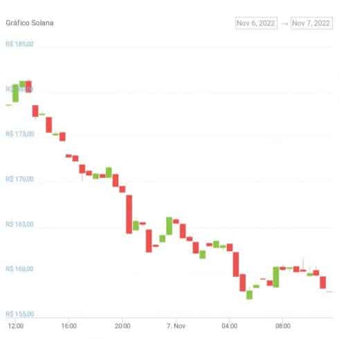 Gráfico de preço do token SOL nas últimas 24 horas. Fonte: CoinGecko