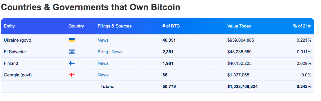 Países com as maiores reservas de BTC no mundo. Fonte: Bitcoin Treasuries.