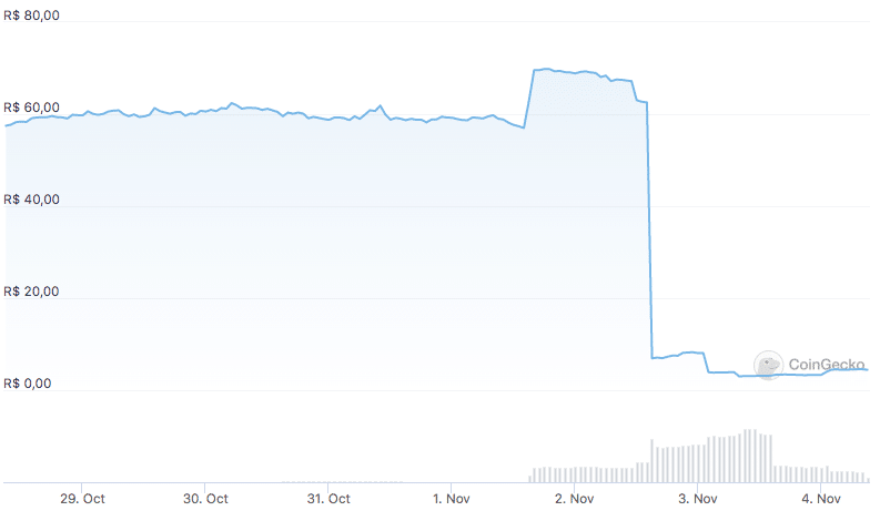 Preço do SKYWARD desaba após ataque hacker. Fonte: CoinGecko.