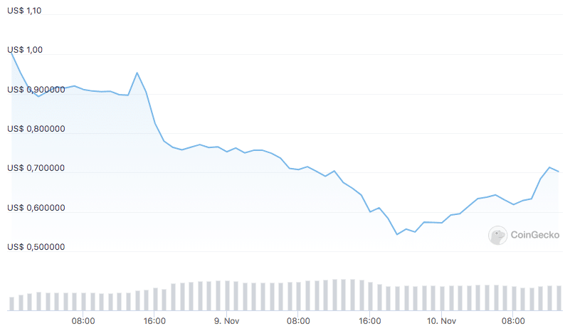 Queda da CRV após colapso da FTX. Fonte: CoinGecko.