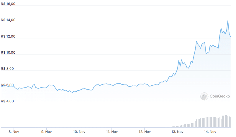 Valorização do TWT em uma semana. Fonte: CoinGecko.