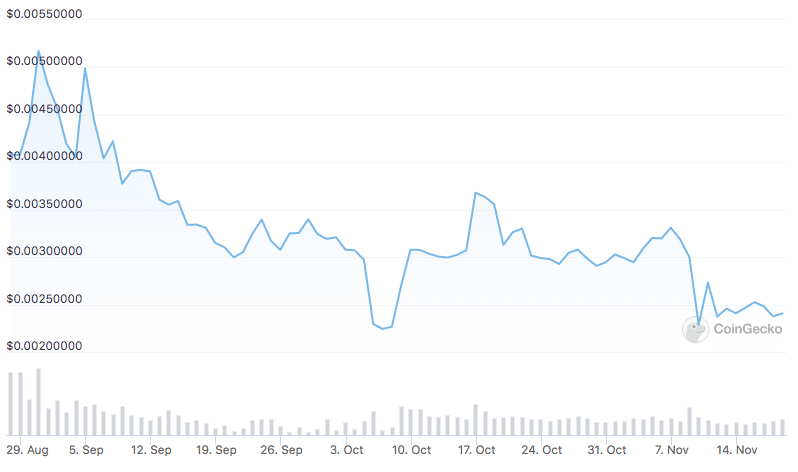 Preço da IBAT em 2022. Fonte: CoinGecko.