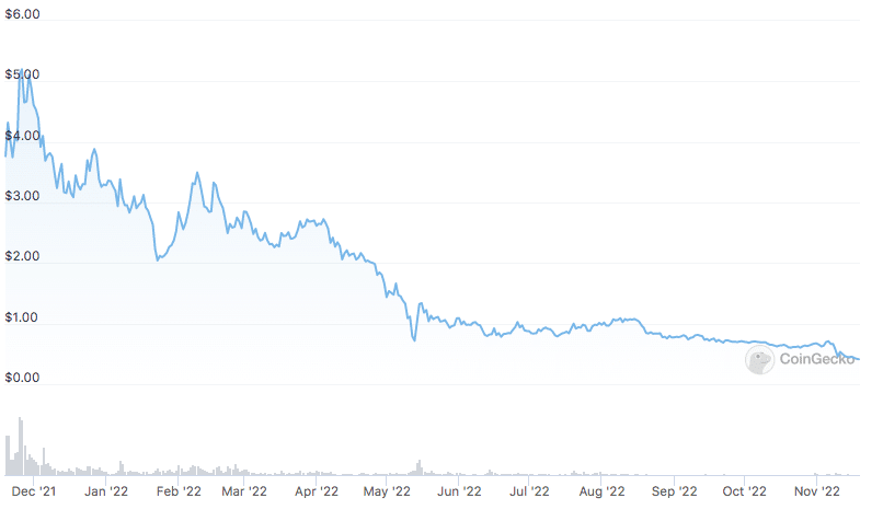 Preço do MANA em 2022. Fonte: CoinGecko.