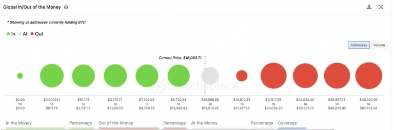 Número de endereços com lucro (verde) e com prejuízo (vermelho). Fonte: IntoTheBlock.