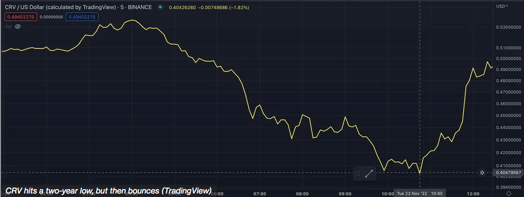 Forte volatilidade no preço da CRV.