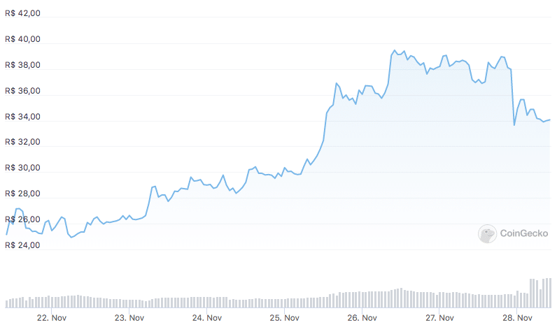 Valorização do token HT nos últimos sete dias. Fonte: CoinGecko.