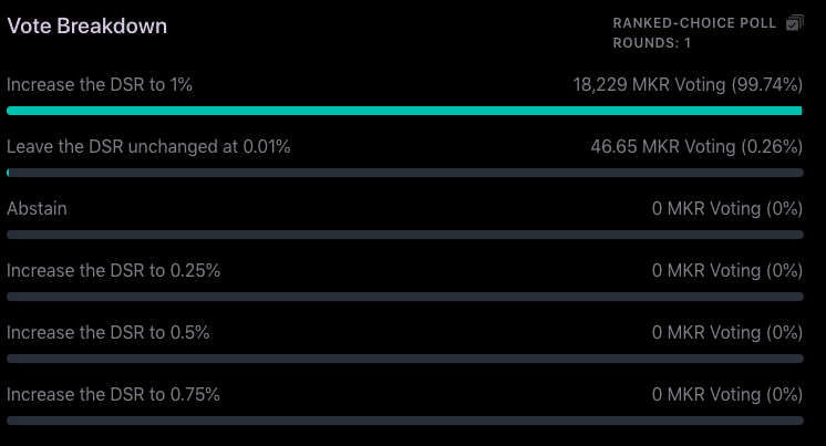 Votação sobre os rendimentos da MakerDAO.