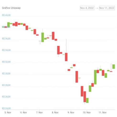 Gráfico de preço do token UNI na última semana - Fonte: CoinGecko