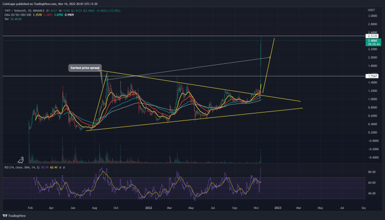 Análise TWT. Fonte: TradingView.