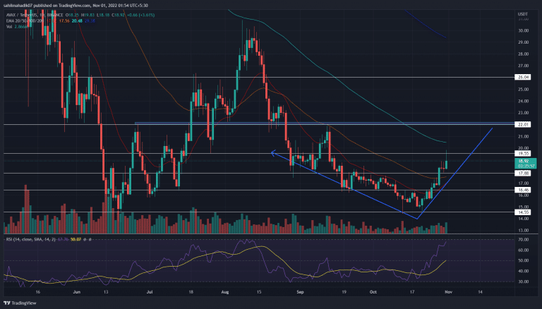 Análise AVAX. Fonte: TradingView.