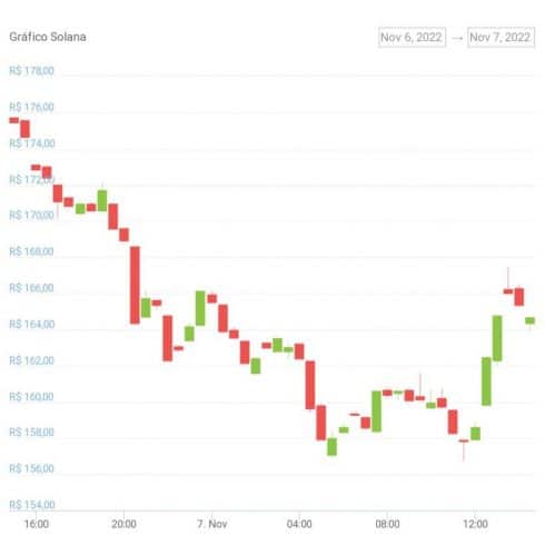 Gráfico de preço da Solana nas últimas 24 horas. Fonte: CoinGecko