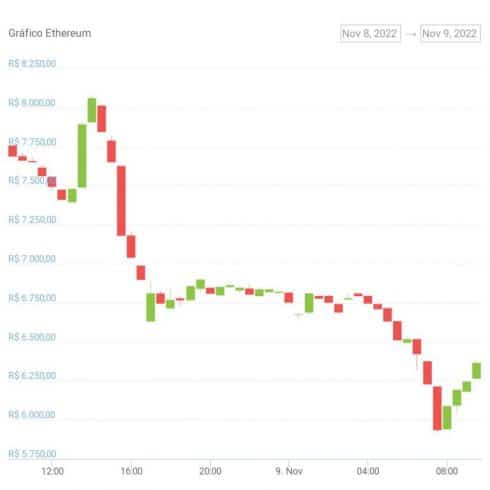 Gráfico de preço da ETH nas últimas 24 horas - Fonte: CoinGecko