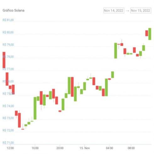 Gráfico de preço da SOL nas últimas 24 horas. Fonte: Coin Gecko