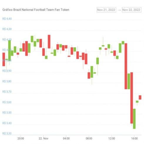 Gráfico de preço do token BFT. Fonte: CoinGecko