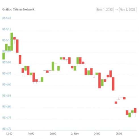 Gráfico de preço do token CEL nas últimas 24 horas. Fonte: CoinGecko