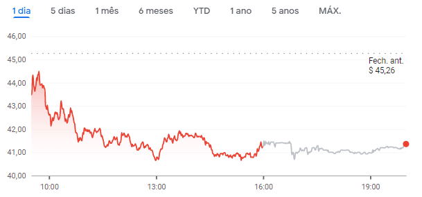 Gráfico de preço da COIN nas últimas 24 horas. Fonte: Google Finanças