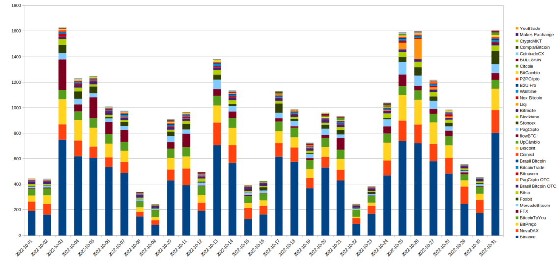 Gráfico das exchanges em outubro de 2022. Fonte: Cointrader Monitor