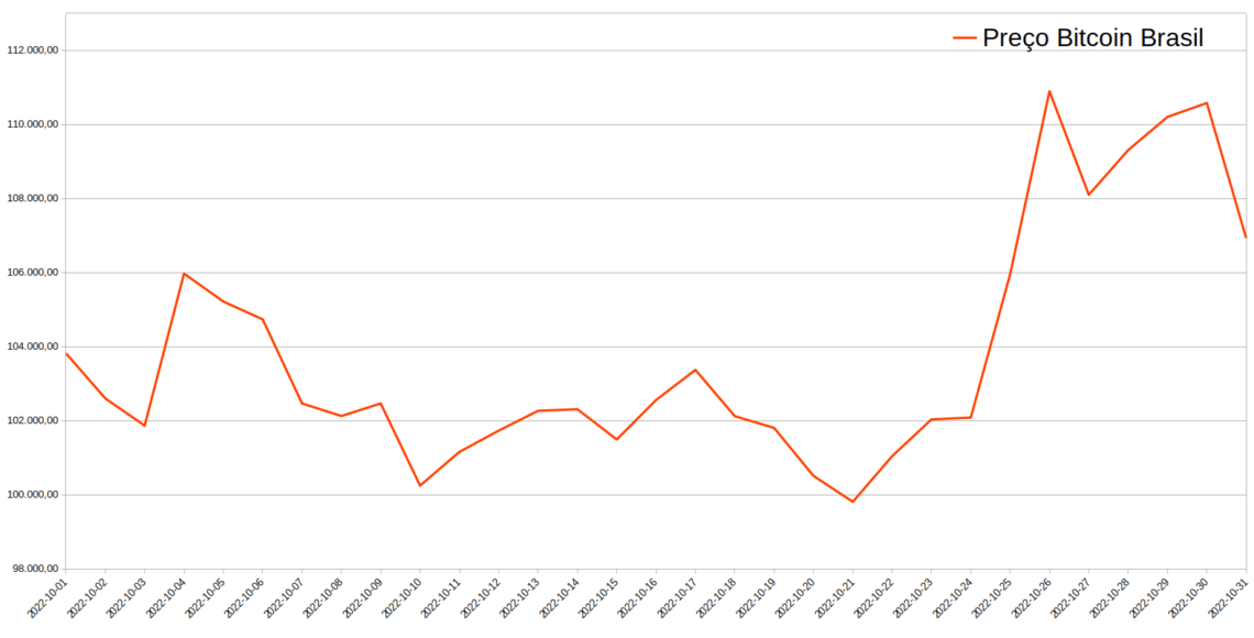 Variação de preço do Bitcoin em outubro de 2022. Fonte: Cointrader Monitor
