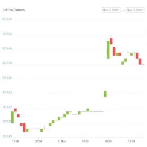 Gráfico de preço do token FTM nas últimas 24 horas. Fonte: CoinGecko