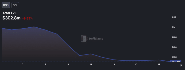 Gráfico do TVL da Solana desde o dia 06 de novembro. Fonte: CoinGecko
