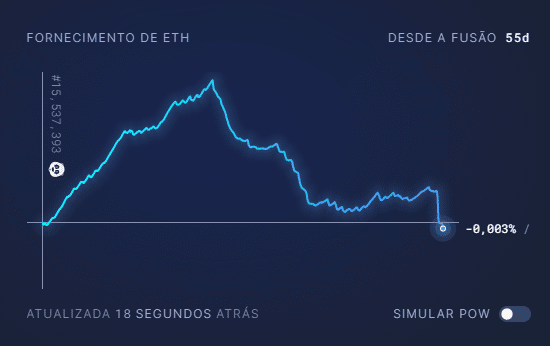 Gráfico de fornecimento de ETH - Fonte: ultra-som.money