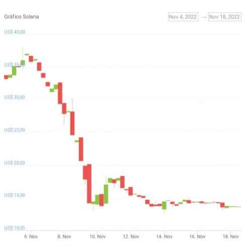 Gráfico de preço do token SOL nas últimas duas semanas. Fonte: CoinGecko