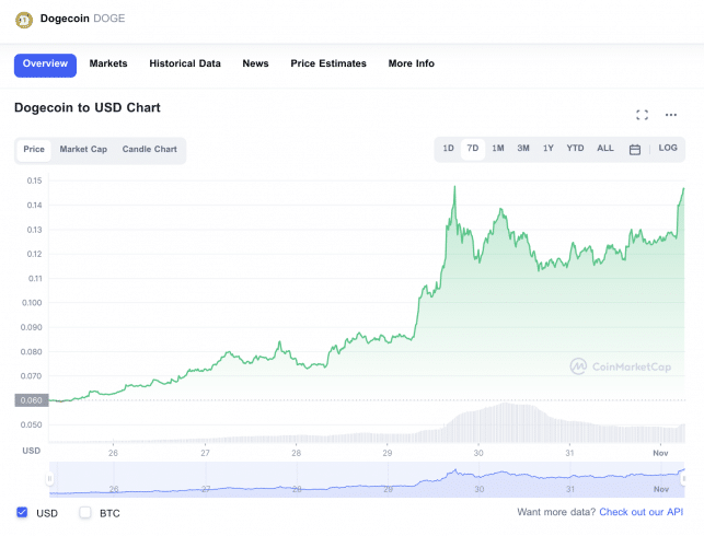 Gráfico de preços Dogecoin 7-D, 1 de novembro de 2022, fonte: CoinMarketCap