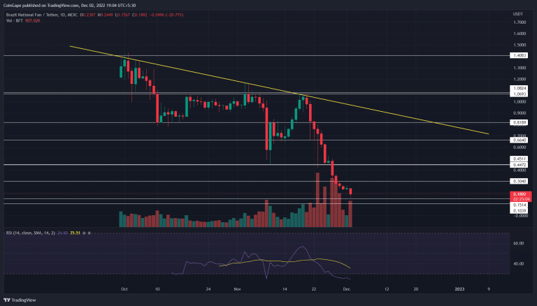 Análise token BFT. Fonte: TradingView.