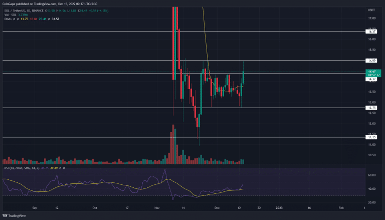 Análise SOL. Fonte: TradingView.