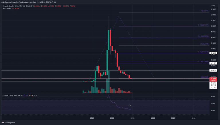 Análise MANA. Fonte: TradingView.