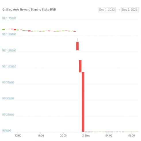 Gráfico de preço do token aBNBc. Fonte: CoinGecko