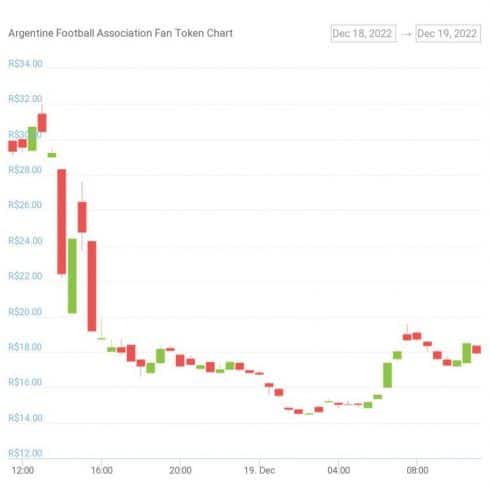 Gráfico de variação de preço do fan token ARG nas últimas 24 horas. Fonte: CoinGecko
