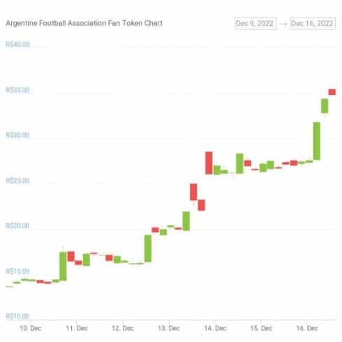 Gráfico de preço do Fan Token ARG nos últimos sete dias. Fonte: CoinGecko