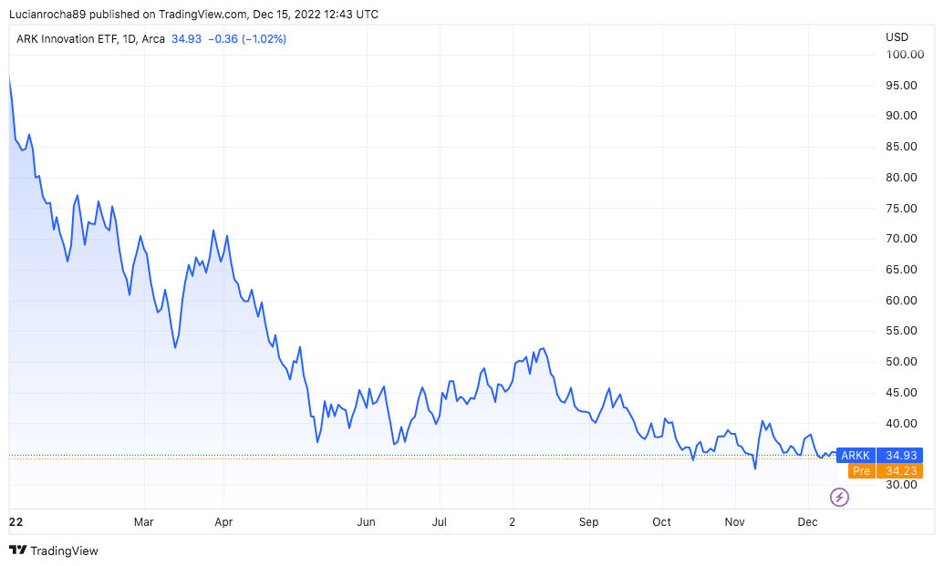 Desempenho do ARKK em 2022. Fonte: TradingView.