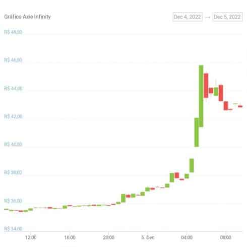 Gráfico de preço do token AXS nas últimas 24 horas. Fonte: CoinGecko