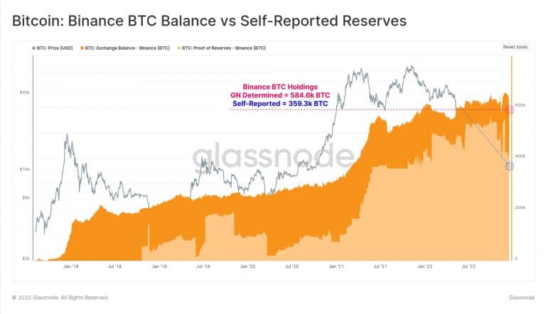 Reservas de BTC declaradas pela Binance (azul) e avaliadas pela Glassnode (vermelho).