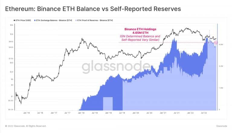 Reservas de ETH avaliadas pela Glassnode.