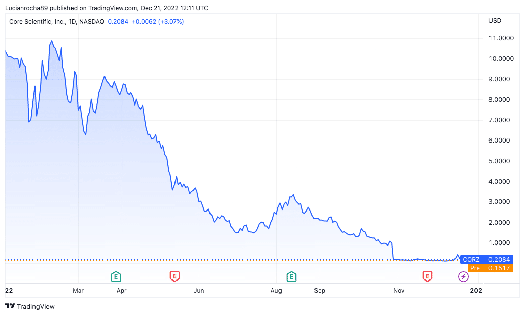 Ações da CORZ desabaram ao longo de 2022. Fonte: TradingView.