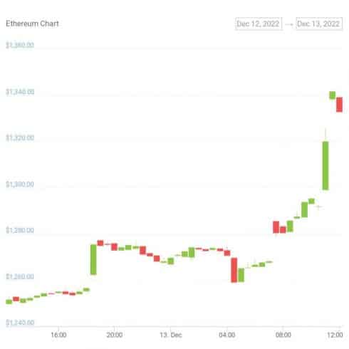 Gráfico de preço do ETH nas últimas 24 horas. Fonte: CoinMarketCap