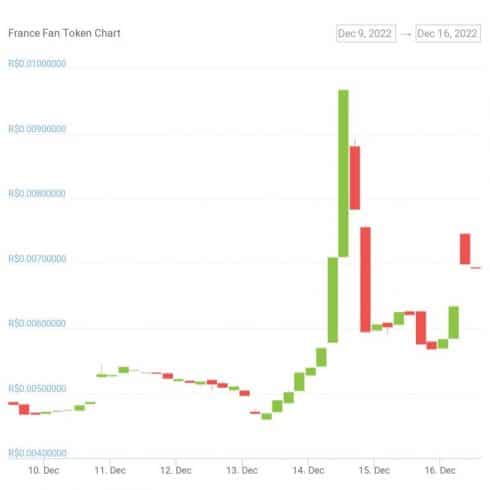 Gráfico de preço do Fan Token FRA nos últimos sete dias. Fonte: CoinGecko