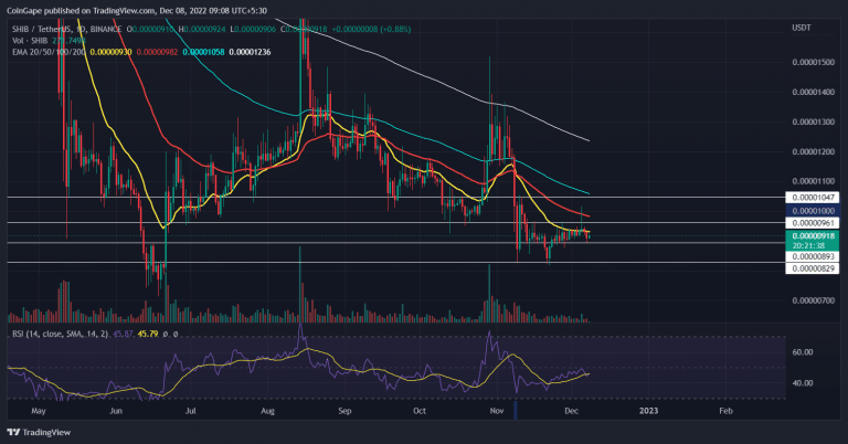 Análise SHIB. Fonte: TradingView.