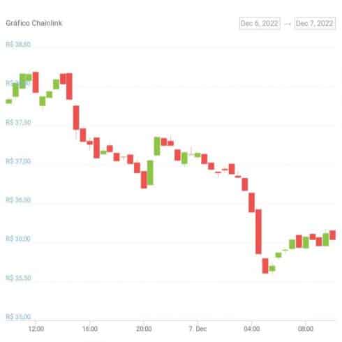 Gráfico de preço do token LINK. Fonte: CoinGecko