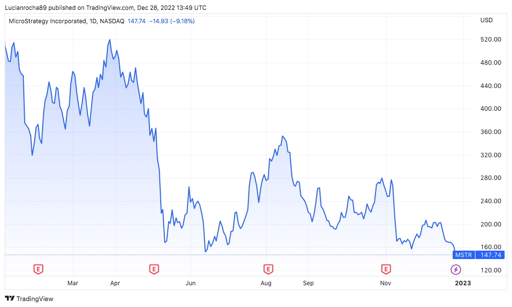 Ação da MicroStrategy cai forte na pré-abertura do mercado. Fonte: TradingView.