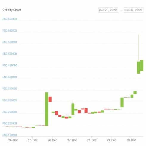 Gráfico de variação de preço do token ORB nos últimos sete dias - Fonte: CoinGecko