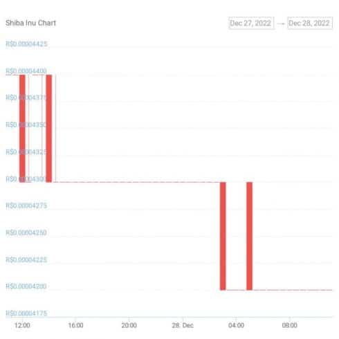 Gráfico de preço do token SHIB nas últimas 24 horas. Fonte: CoinGecko