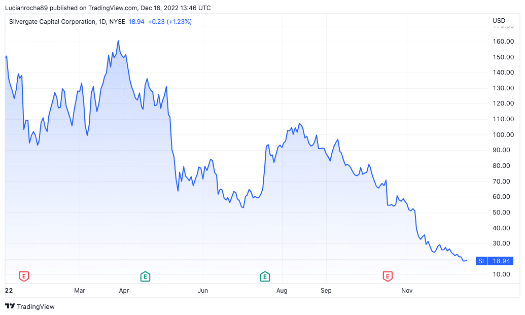 Ações do Silvergate sofrem correção pesada. Fonte: TradingView.