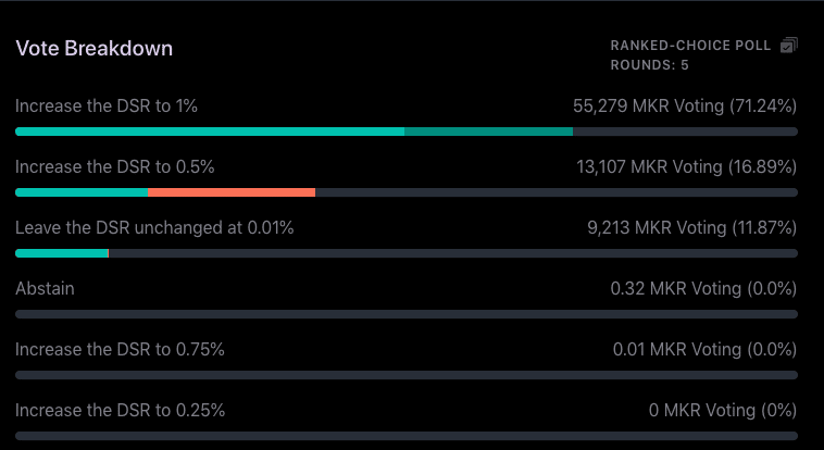 Comunidade aprovou aumento de rendimentos da DAI. Fonte: MakerDAO.