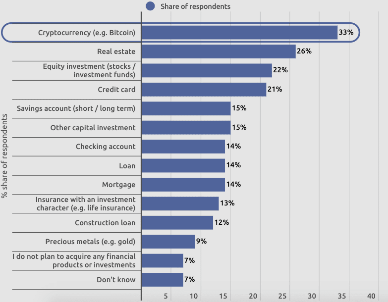 Produtos financeiros que brasileiros pretendem adquirir em 2023. Fonte: Statista.